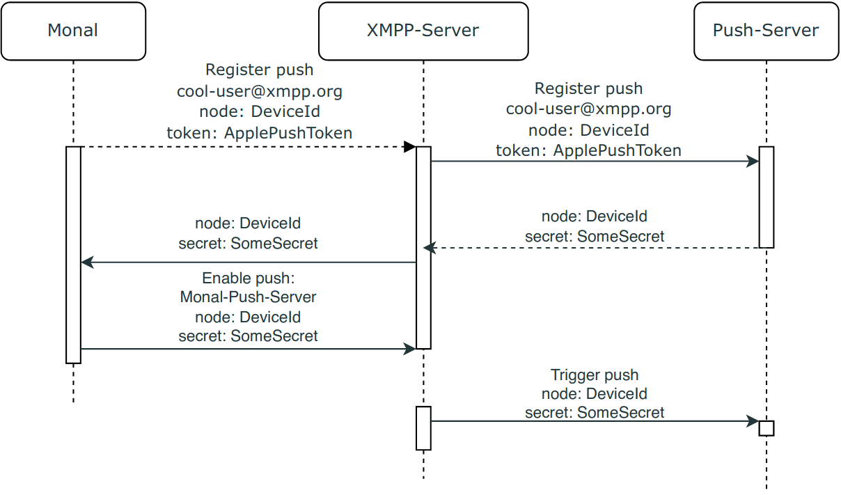 Schaubild, das den Ablauf des neuen Push-Designs zwischen den Rollen von Monal, dem XMPP-Server und dem Push-Server darstellt